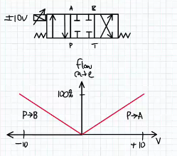 如何区分电磁换向阀和比例换向阀(图3)