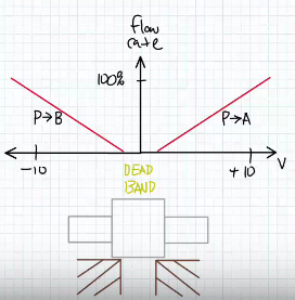 如何区分电磁换向阀和比例换向阀(图13)