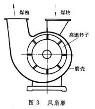 磨煤机