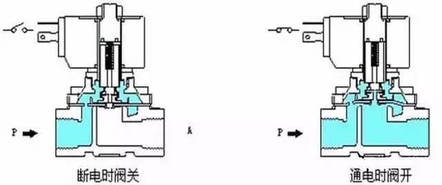 电磁阀的工作原理和作用 电磁阀的工作原理和作用