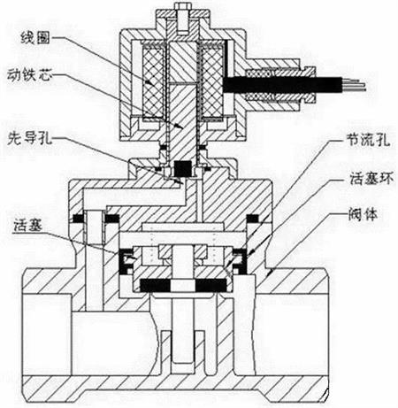 电磁阀的工作原理和作用 电磁阀的工作原理和作用