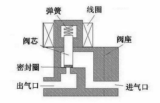 电磁阀的工作原理和作用 电磁阀的工作原理和作用
