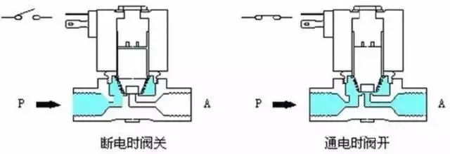 电磁阀的工作原理和作用 电磁阀的工作原理和作用