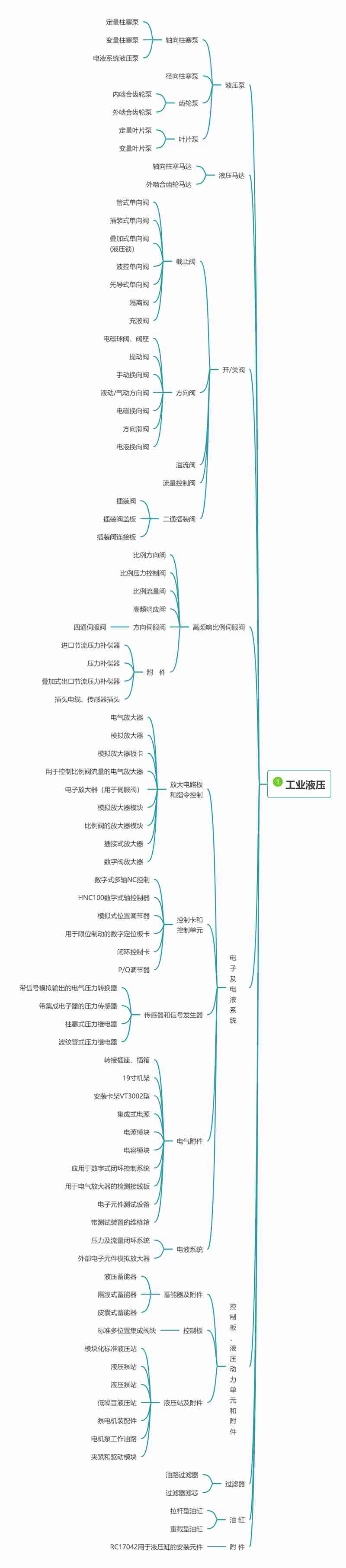 工业液压思维导图